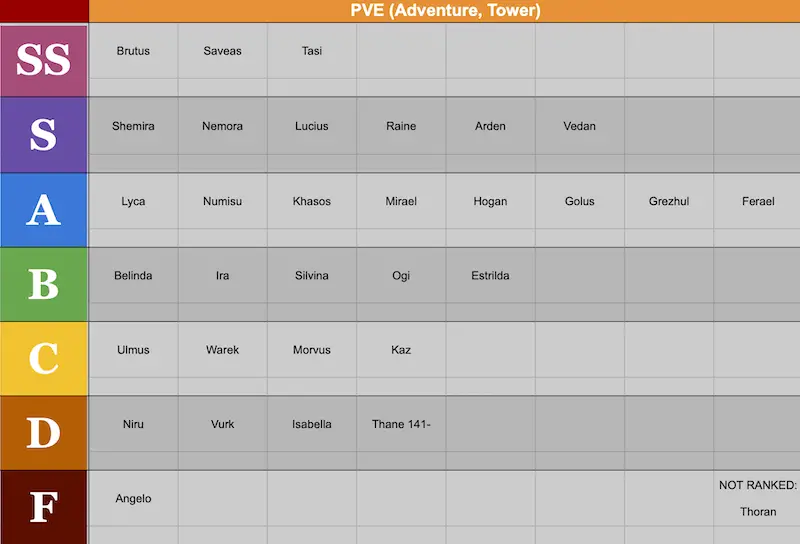 Afk Arena Strategy Guide Tier Of Heroes And Meta Today