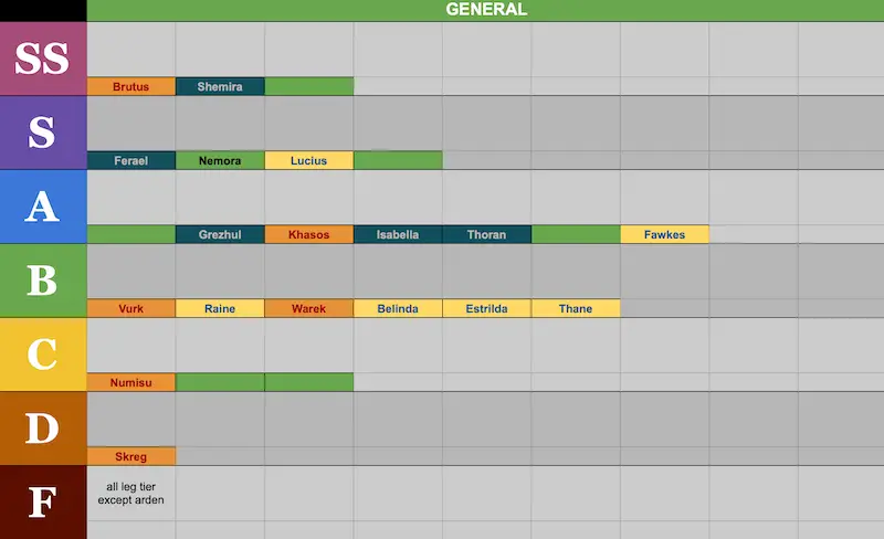 Afk Arena Strategy Guide Tier Of Heroes And Meta Today