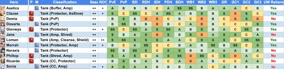 King's Raid Tier List - knights