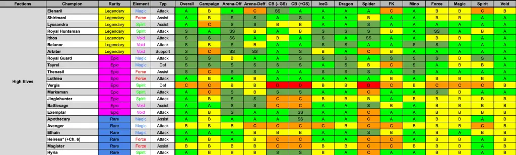 raid shadow legends chosen tier list