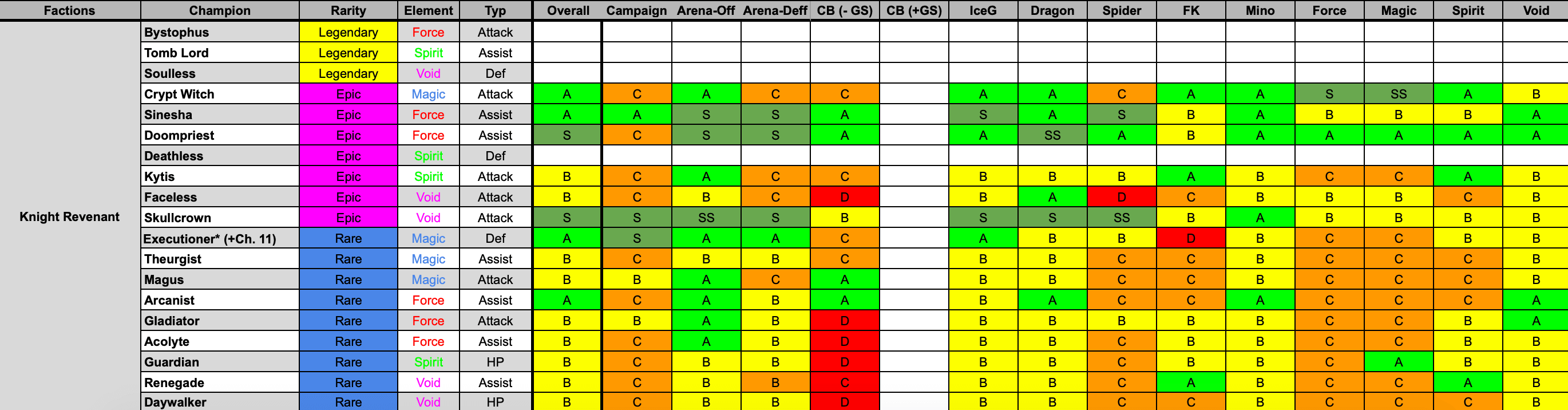 shadow legends raid champions tier list