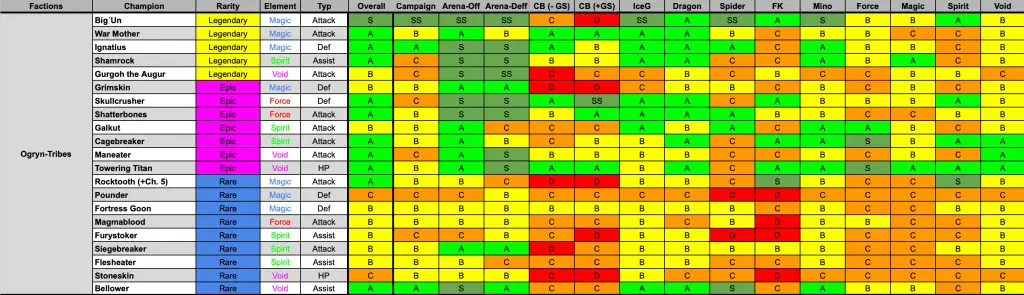 RAID: Shadow Legends — Tier List of Champions. Best and Weak Heroes ...