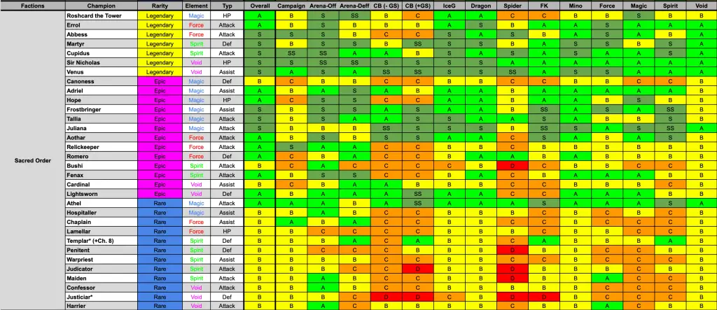 raid: shadow legends gear set tier list