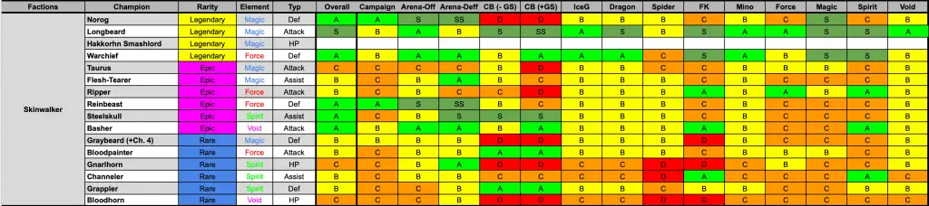 tier list best and weak hero raid shadow legends