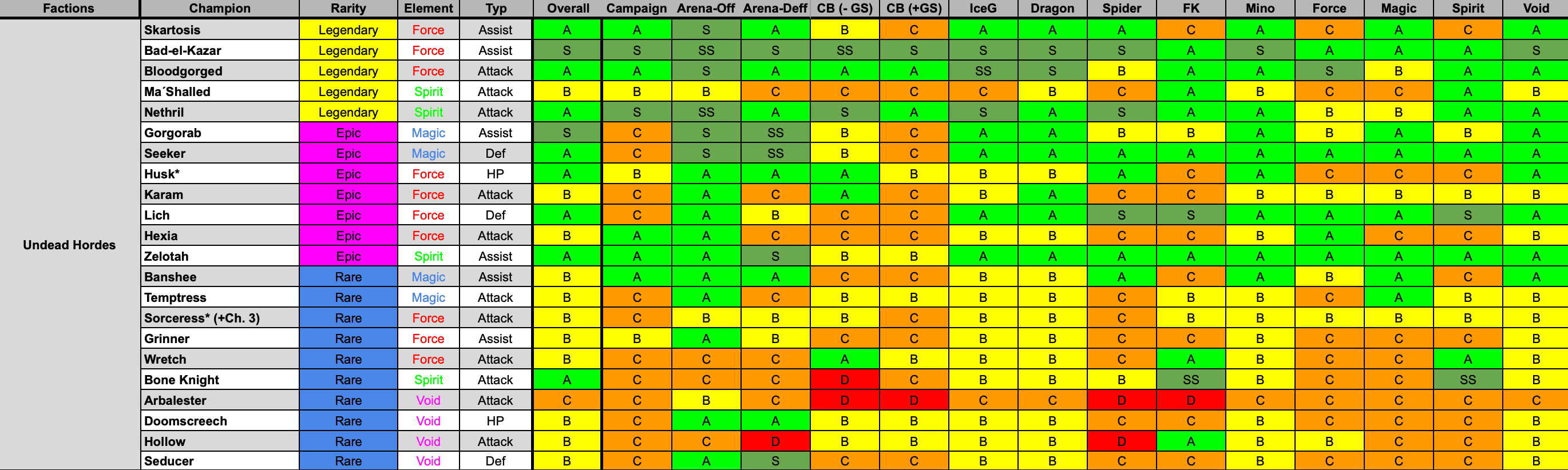 raid shadow legends list of champions by ranking