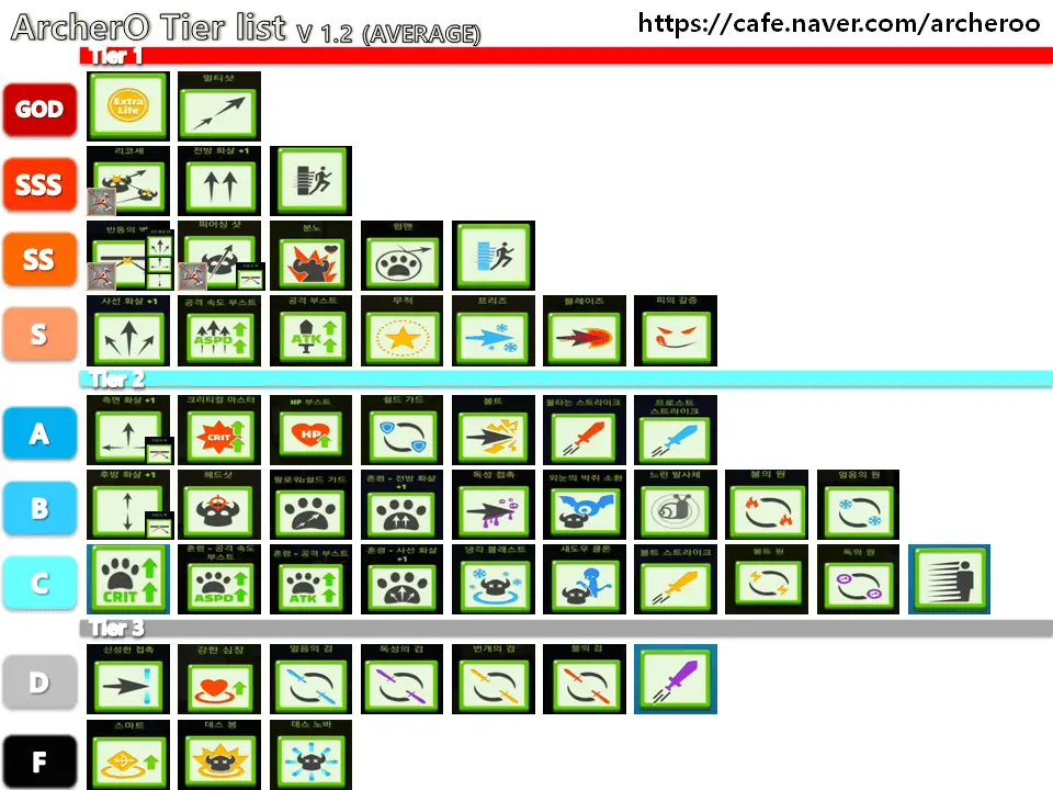 ArcherO Tier list v1.2 Archero