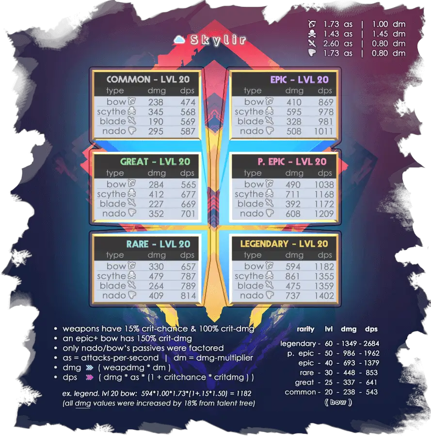 Archero Basic And Weapon Guide Tier List And Gem Farming Tips