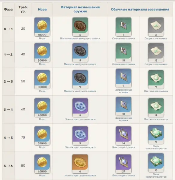 Dreams of a thousand nights in Genshin Impact: how to get and who to use