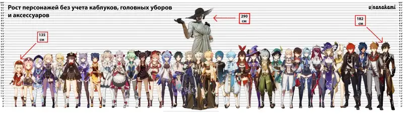 Character growth in Genshin Impact: Tallest and Shortest Heroes