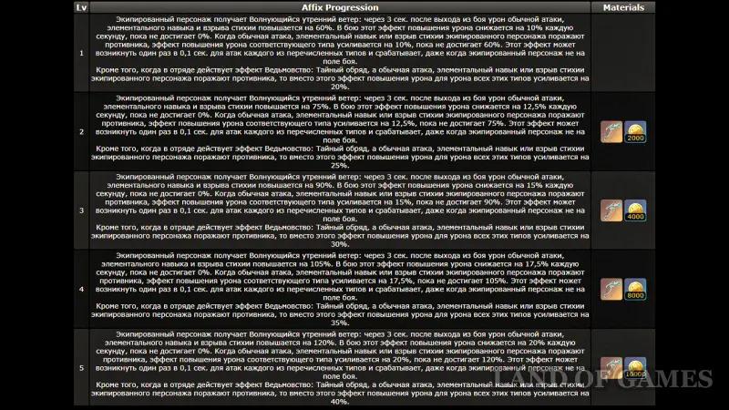 Chronicles of Dawn in Genshin Impact: how to get it and who to give it to