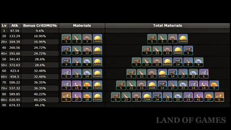 Chronicles of Dawn in Genshin Impact: how to get and who to give it to